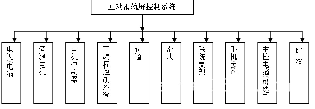 互動滑軌屏